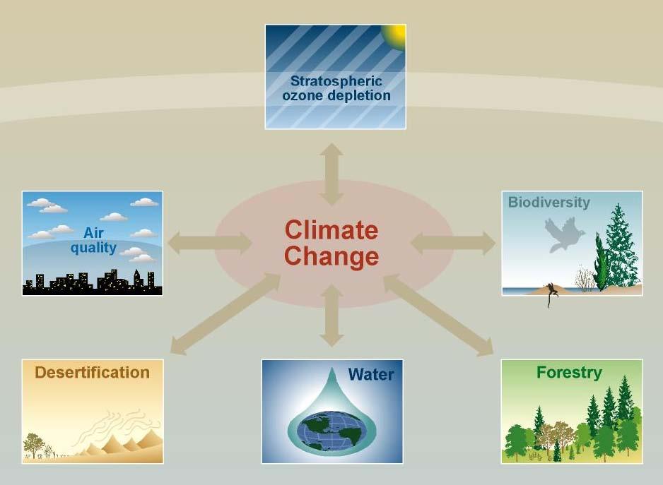 Climate Change relates to all Aspects
