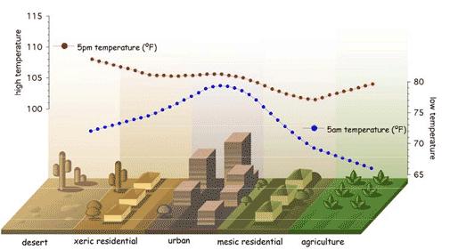 expansion by 2010 Application to Mexico City stronger Urban Heat Island Source: APERC