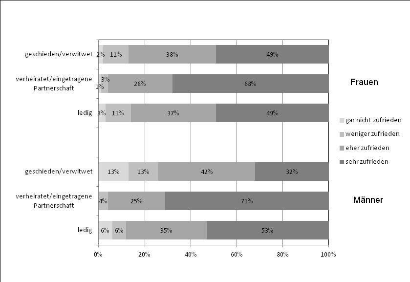 INTEGRATION IN SOZIALE UND KOMMUNALE NETZWERKE Deutliche Unterschiede bei der Zufriedenheit mit den familiären Beziehungen gibt es sowohl bei Männern als auch bei Frauen nach dem Familienstand.