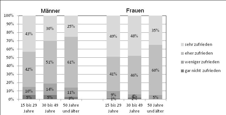 Während bei den 15- bis 29-jährigen Männern 43 Prozent mit ihrem persönlichen Umfeld sehr zufrieden sind, beträgt dieser Anteil unter den (über) 50-Jährigen nur 25 Prozent.