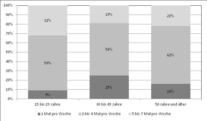 INDIVIDUELLE LEBENSWEISEN Abbildung 4: Frequenz der sportlichen Aktivität nach Altersgruppen - Männer Quelle: Welser Gesundheitsbefragung 2014, n=501; Tau-b=-0,084, p<0,05; nur Personen, die sich