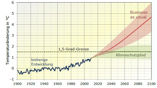 Globale Erderwärmung Quelle: Studie Prof. Dr.