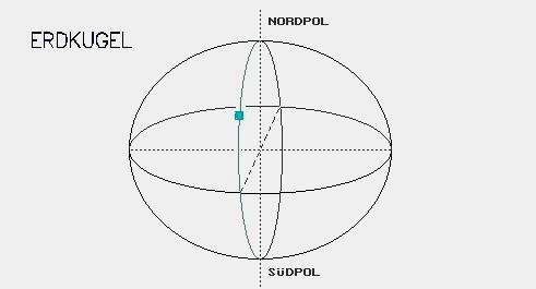 Paukert: Unsere Erde 14 #2.03 Die Erdkugel wandert nicht nur in einem Jahr um die Sonne, sie dreht sich auch in 24 Stunden um jene Achse, die durch den Nordpol (N) und den Südpol (S) geht.