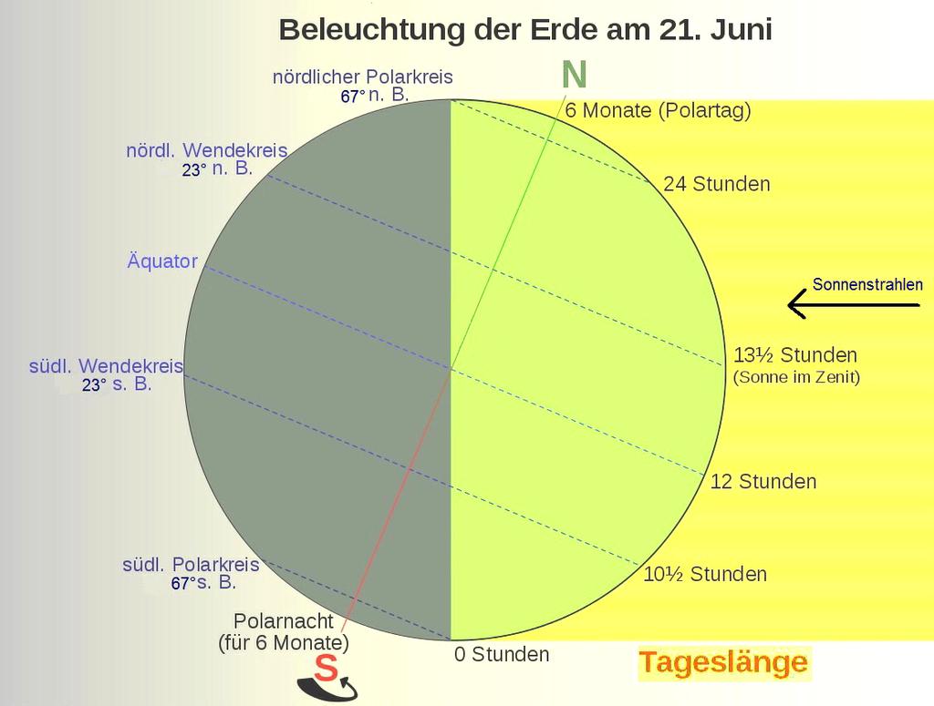 Paukert: Unsere Erde 16 #2.08 Die Abbildung zeigt die Erde auf ihrer Umlaufbahn um die Sonne in den vier Jahreszeiten-Positionen Frühling (F), Sommer (S), Herbst (H), Winter (W).