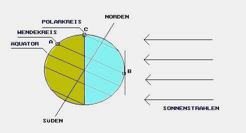 Paukert: Unsere Erde 21 #2.20 Wie groß ist der Winkel zwischen Sonnenstrahlen und Erdoberfläche im Punkt B? Antwort: [ ] #2.