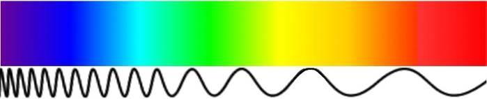 Die unterschiedlich kurzen oder langen Wellenlängen des Lichtes werden von unseren Augen in unterschiedliche Farben umgesetzt. Welche Farbe wir sehen, hängt also von der Wellenlänge des Lichtes ab!