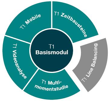 Time Study T1 - Basismodul und Zusatzmodule Überblick TimeStudy Software-Suite Die TimeStudy-Suite besteht aus fünf eng miteinander integrierten Modulen - Grundlage ist das Basismodul Alle