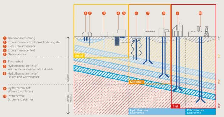 Nutzungsmöglichkeiten Erdwärme bestehend in Planung ~500 m ~ 3'000 m Geothermie-Schweiz.