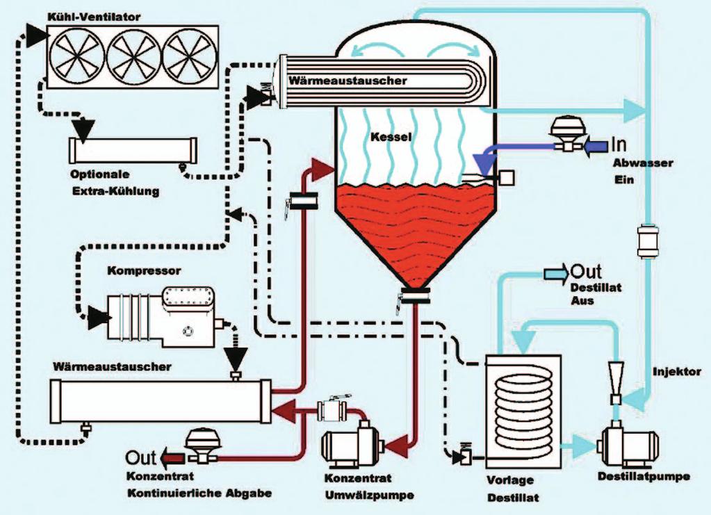 457 Abb. 4: Verfahrensprinzip Vakuumverdampfer Typ E Tab. 1: Aufbereitung vom Spülwasser nach dem Verchromen Parameter Abwasser Konzentrat Destillat ph-wert 0,38 0 4,0 Dichte (g/ml) 1,037 1,30 1,0 el.
