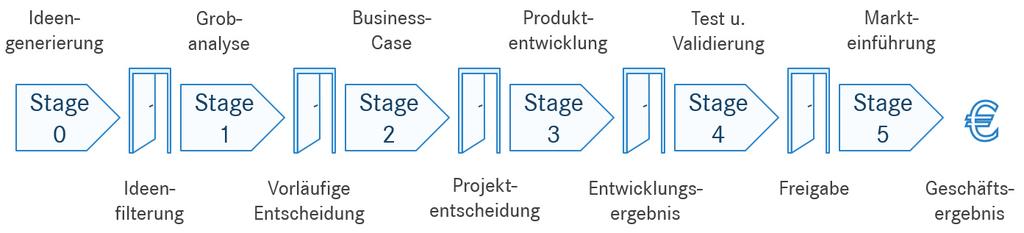 - MODUL 1 - Innovationsorganisation & Stage Gate Prozess / Trend-, Markt- und Onlineforschung Innovation ist nicht möglich ohne Platz und Struktur im Unternehmen und führt schnell in die falsche