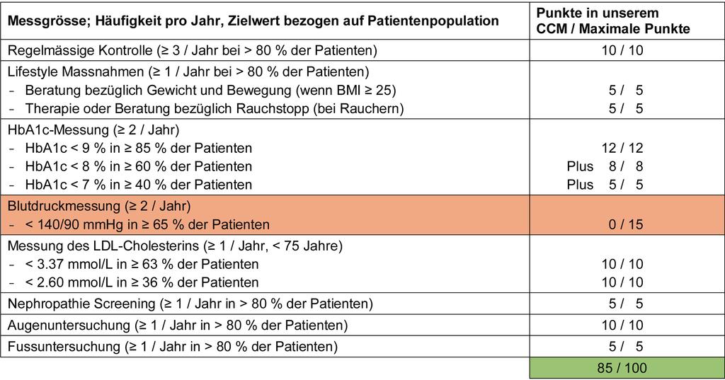 Endokrinologie und Diabetologie hoch (Tab. 2). Tab.