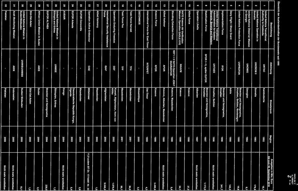 Anlage 1 zu ParlSts bei der Bundesministerin der Verteidigung Silberhom 1990027-V118vom 22 November 2018 Übersicht der Auslandseinsätze der Bundeswehr seit 1990 1 Bezeichnung Abkürzung Elnsatzraum