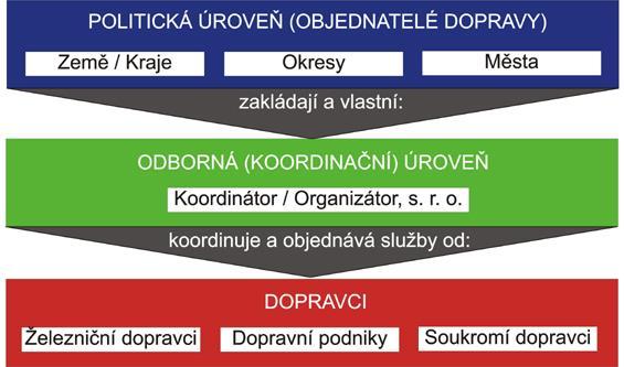 Obrázok 1 Model organizácie v HVV (Jareš, 2008) Tarifa HVV Tarifa v rámci IDS je organizovaná dvojakým spôsobom zone&ring.