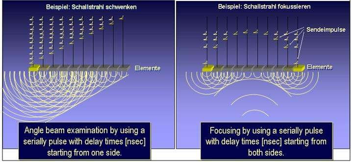 Abbildung 2: Elektronisches Formen von Schallfeldern mit Phased-Array-Technik[1] Die Kopplung der Tauch-Technik erfolgt im sogenannten ROWA -Prinzip (ROtierender WAssermantel).