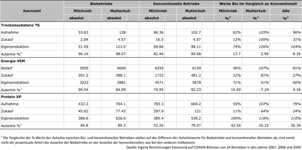 75% -> Differenz von 15,6% Autarkie Protein (MV): Bio 95%, Konv.