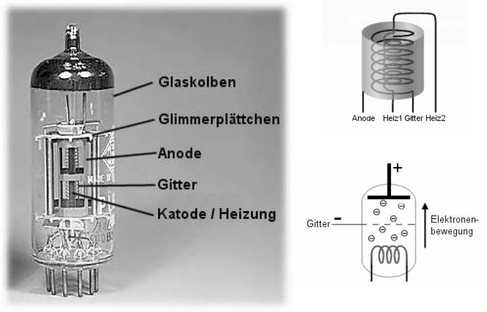 Vergleich: Transistor & Röhre Aufbau einer Röhre (Röhrentriode) Legt man nun an das Gitter eine im Vergleich zur Glühwendel negative Spannung an, wird mit zunehmend negativer werdender Spannung der
