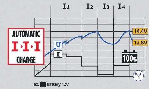 Sobald die Batterie 14,4 Volt erreicht hat, zeigt die grüne Leuchtdiode an, dass die «Batterie geladen» ist.