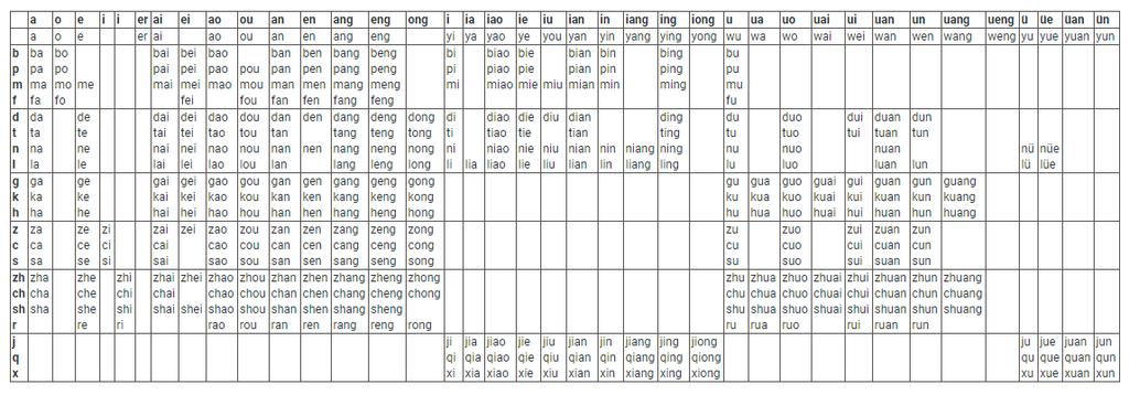 Konsonanten as Aussprache-System: Pinyin Die Aussprache eines Zeichens ist immer eine Silbe und besteht aus einem Vokal und einem Konsonant.