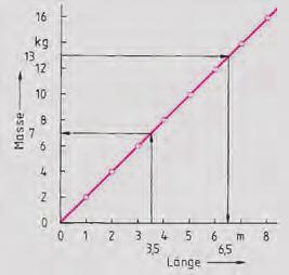 6. Linere Funktionen ( m ) m Rundsthl mit einem Durchmesser von 8 mm ht eine Msse von etw kg. Die Msse des Rundsthls soll ls Funktion der Länge drgestellt werden.