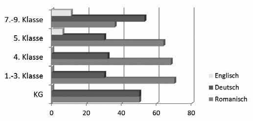30 1 Theoretischer Hintergrund Grafisch können die beiden Typen folgendermassen dargestellt werden (Gregori et al. 2011): Abb. 5 Zweisprachiger Schultypus: unterschiedliche Anteile L1 und L2 Abb.