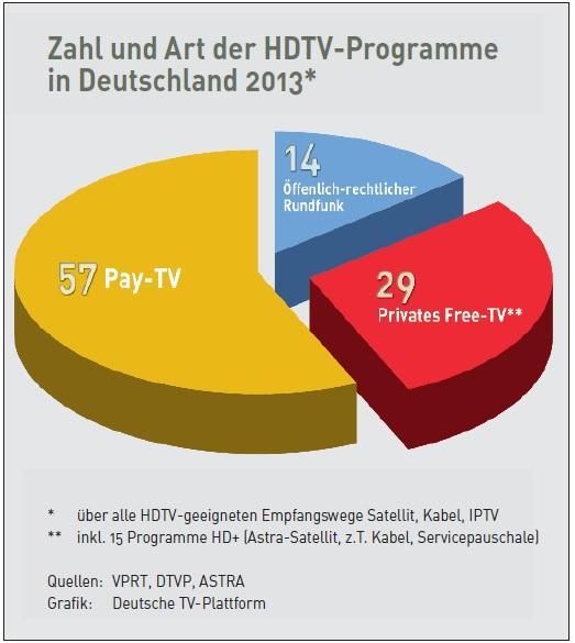 1. Trend: HDTV HDTV ist etabliert und nicht zu bremsen... Umfassende Programm-Vielfalt: 100 HD-Kanäle über alle Infrastrukturen, alleine 70 auf dem Satellit 5 weitere ARD-Dritte in HD ab 5.12.