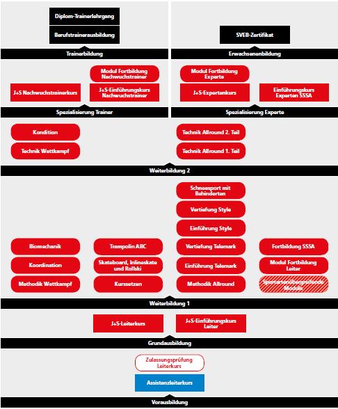 J+S-Kaderbildung: Ausbildungsstruktur Legende J+S-Kurs J+S-Modul Verbands-Kurs