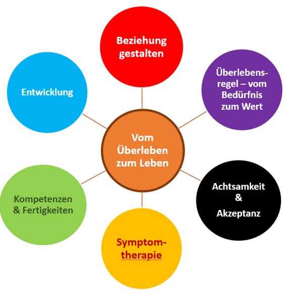 Therapie SBT Sulz Rumpelstilzchen,