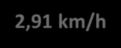 Fazit v 50 v 85 Messung 2016 20 km/h 26 km/h UDV Studie 18 km/h 23 km/h 1. Messung 15 km/h 20 km/h 2. Messung 15 km/h 19 km/h 3.