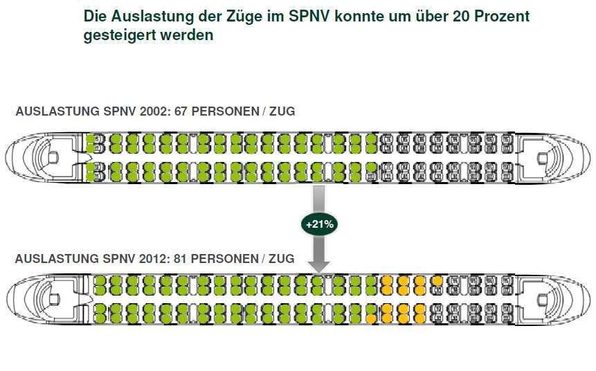 SPNV in Deutschland: ein Erfolgsmodell