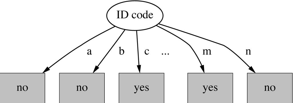 Baumstumpf für ID code Attribut Entropie der Teilung: info("id code") = info([0,1])+