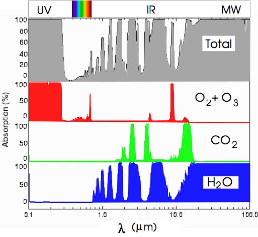 Treibhausgas Wasserdampf Absorptionsspektrum reflektierend / absorbierend