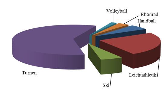 Die Handballabteilung mit 59 Mitgliedern ( 60 ) ist die drittgrößte Abteilung des Turnvereins.