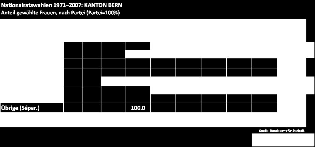 1 Die parteipolitischen Verteilungsmuster der Berner Delegation in den Nationalrat und im Grossen Rat Als erstes fällt auf, wie spät Frauen im Kanton Bern in den Nationalrat gewählt wurden, auch wenn