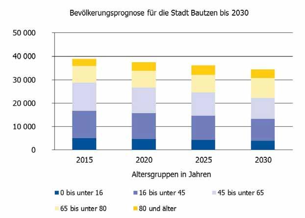 b) Bevölkerungsprognose der BertelsmannStiftung* Altersgruppe in Jahren Bevölkerung zum 31.12.