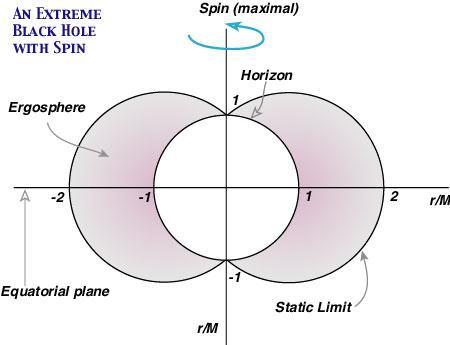 Anatomie eines Kerr Lochs Schwarzschild Ring- Singularität Vakuum
