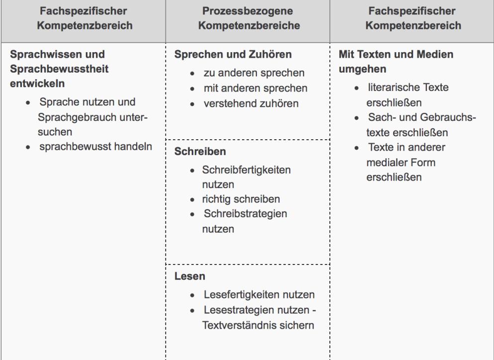 Schulinternes Curriculum Im Fach Deutsch Klasse Erarbeitet Durch Den Fachbereich Deutsch Pdf Kostenfreier Download
