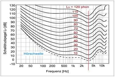 Die höchste Sensibilität weist das Gehör bei etwa 4000 Hz auf.