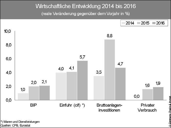Wirtschaftliche Eckdaten Indikator 2013 2014 Vergleichsdaten Deutschland 2014 BIP (nominal, Mrd. Euro) 650,9 662,8 2.916 BIP pro Kopf (Euro) 38.735 39.298 36.041 Bevölkerung (Mio.