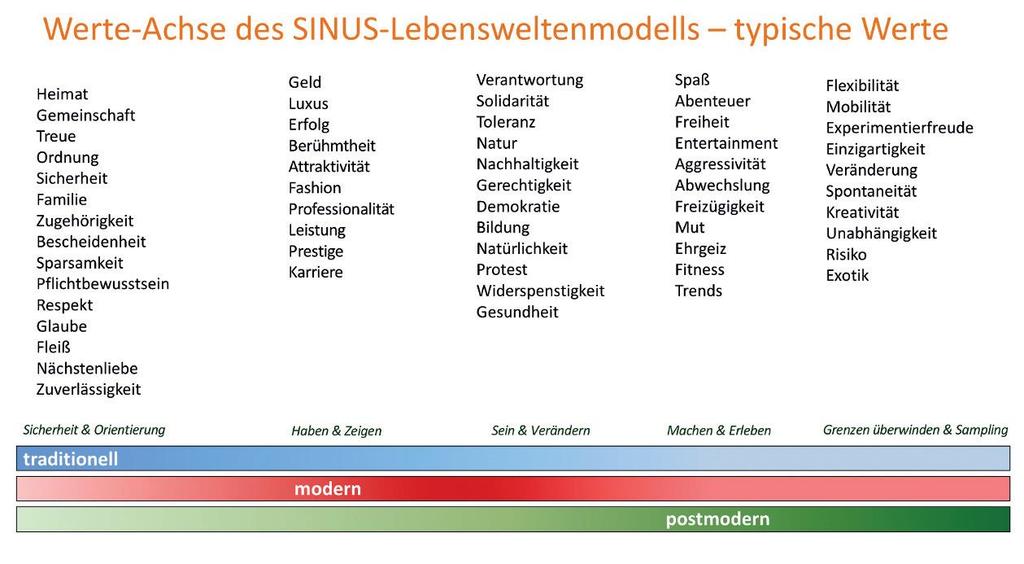 Werte-Achse des SINUS-Lebensweltenmodells - Typische Werte Quelle: SINUS Markt- und