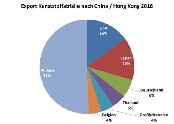 Export von Kunststoffabfällen nach China / Hong Kong 2016 Exportländer Menge in 1000 t USA Japan