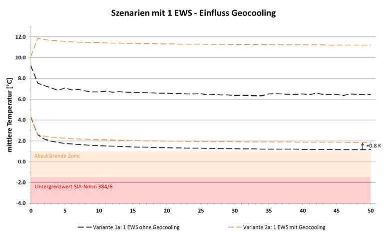 Abbildung 5: Schwankungsbereich der mittleren Sondentemperatur für die Referenzsonde während
