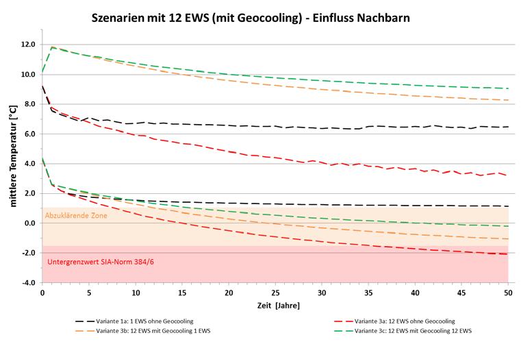 Abbildung 8: Schwankungsbereich der mittleren Sondentemperatur für die Referenzsonde während einer Betriebsdauer von 50 Jahren mit und ohne Geocooling.