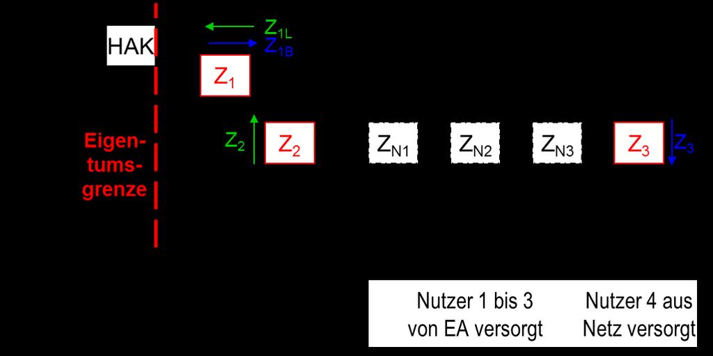 MK D2: Selbstversorgergemeinschaft Hardwarelösung (2 Sammelschienenmodell) für aus dem Netz versorgte Anschlussnutzer Beispiel: Z 2L Für den Netzbetreiber relevante Zähler: Z 2 : Zähler für Lieferung