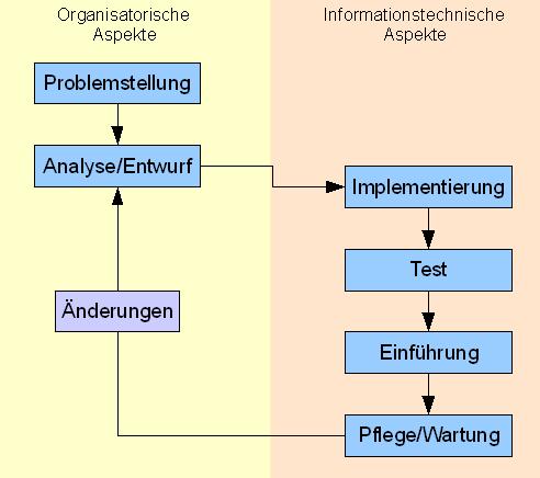 Begriffe (13) Lebenszyklusbetrachtung (2) Software-Lebenszyklusbetrachtung: Quelle: http://upload.wikimedia.