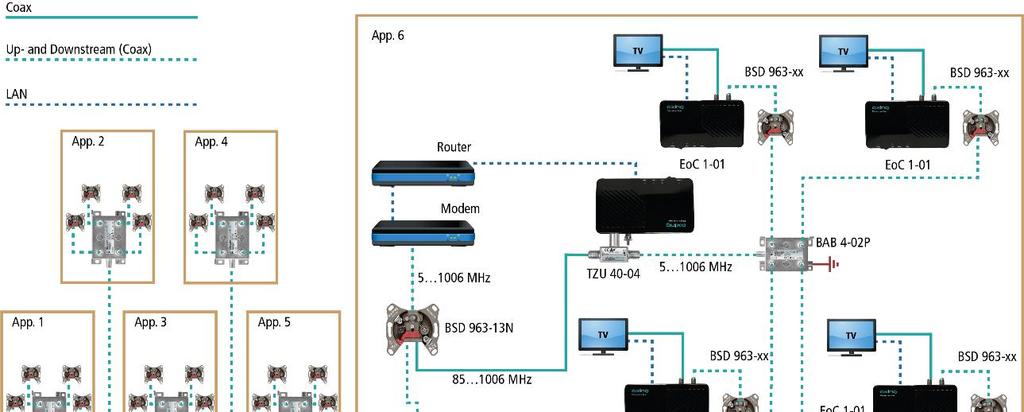 1.4. Application examples All components in the distribution structure must support the return channel frequency range 2-68 MHz.