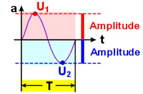 Tiefe eines Wellentals, wird Amplitude genannt.