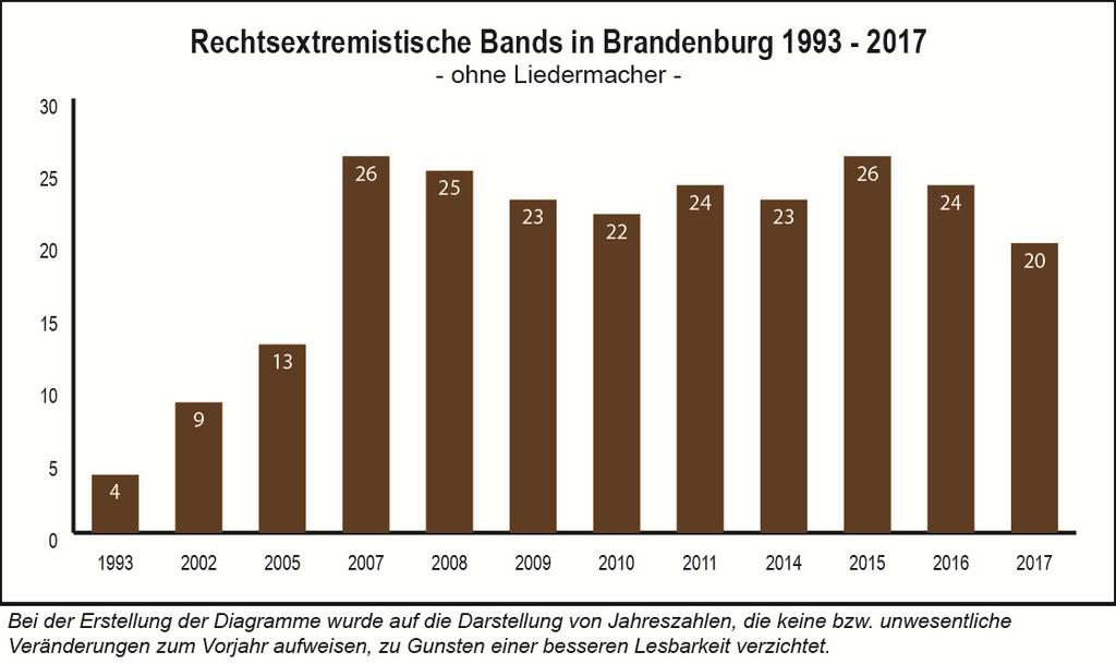 2017 konnte die rechtsextremistische Musikszene in Brandenburg ihren hohen Aktivitätslevel der Vorjahre teilweise halten. Die Zahl der Bands ist auf 20 (2016: 24) leicht gesunken.