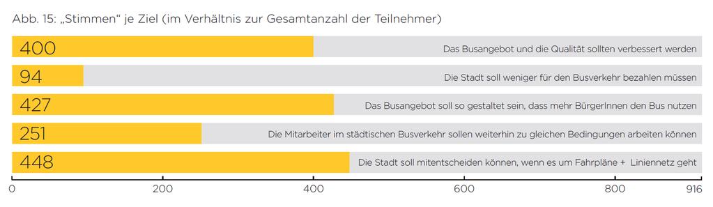 Gemeinsame Zielprioritäten Ausweitung der Qualität Steigerung der Fahrgastzahlen Möglichst effizientes Angebot Steuerung der Ziele durch die Stadt Ausweitung des Umfangs des ÖPNV-Angebotes Ausschluss