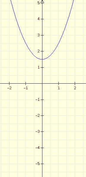 y = x 2 + 1,5 Was geschieht, wenn du die verschobene Normalparabel mit dem Faktor 1 und