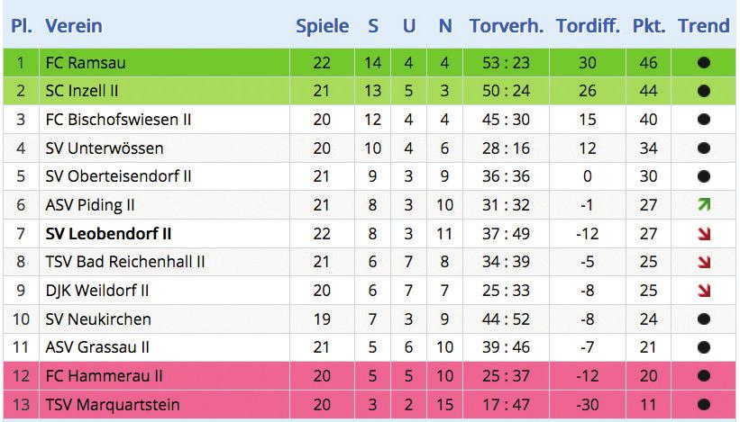 B-Klasse Gruppe 7 Tabelle B-Klasse Gruppe 7 23. Spieltag B-Klasse Gruppe 7 12.05. 16.00 Uhr FC Ramsau - ASV Grassau II 5:1 12.05. 17.00 Uhr ASV Piding II - SV Leobendorf II 5:2 12.05. 17.00 Uhr TSV Bad Reichenhall II - SC Inzell II 1:2 13.